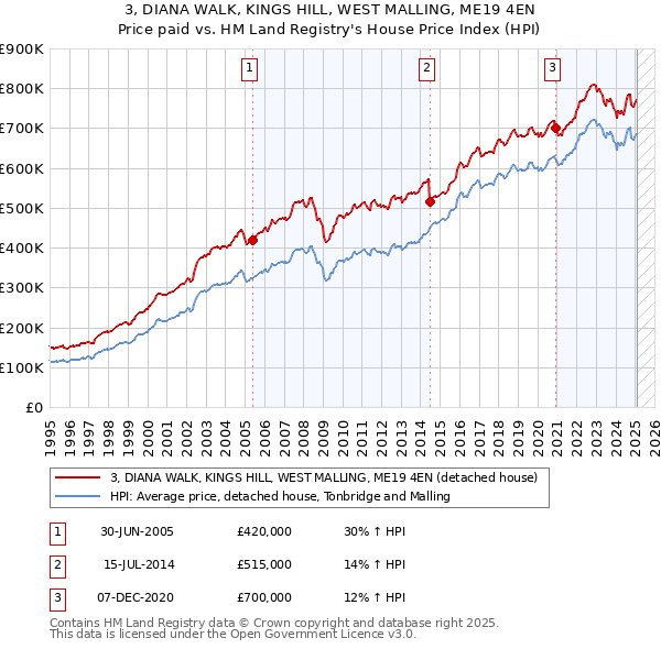 3, DIANA WALK, KINGS HILL, WEST MALLING, ME19 4EN: Price paid vs HM Land Registry's House Price Index