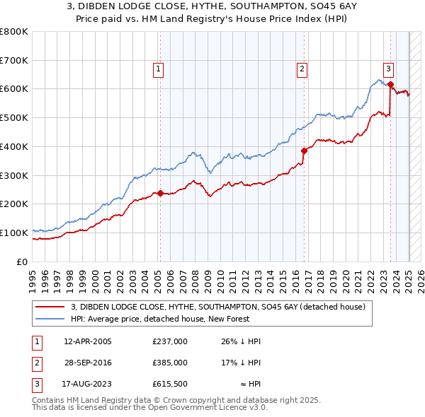3, DIBDEN LODGE CLOSE, HYTHE, SOUTHAMPTON, SO45 6AY: Price paid vs HM Land Registry's House Price Index