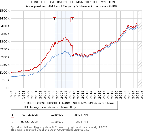 3, DINGLE CLOSE, RADCLIFFE, MANCHESTER, M26 1UN: Price paid vs HM Land Registry's House Price Index