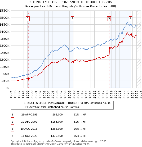 3, DINGLES CLOSE, PONSANOOTH, TRURO, TR3 7RA: Price paid vs HM Land Registry's House Price Index