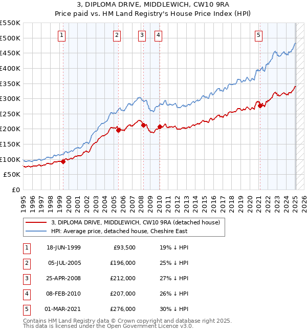 3, DIPLOMA DRIVE, MIDDLEWICH, CW10 9RA: Price paid vs HM Land Registry's House Price Index