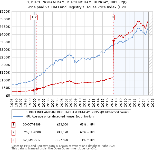 3, DITCHINGHAM DAM, DITCHINGHAM, BUNGAY, NR35 2JQ: Price paid vs HM Land Registry's House Price Index