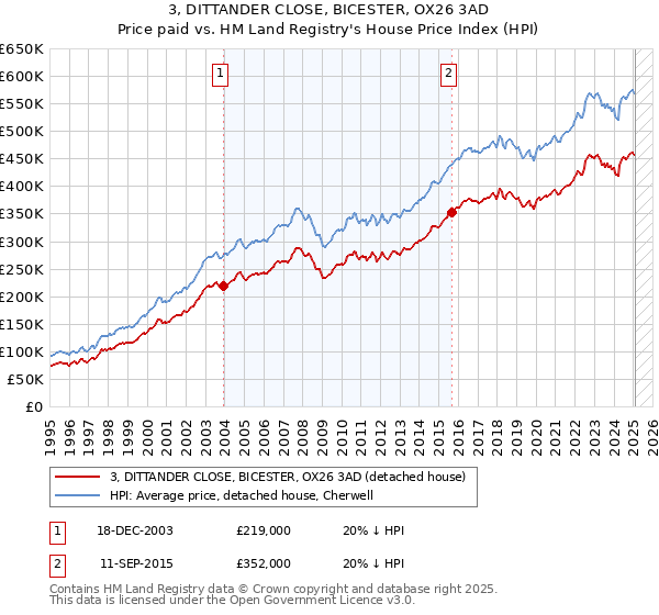 3, DITTANDER CLOSE, BICESTER, OX26 3AD: Price paid vs HM Land Registry's House Price Index