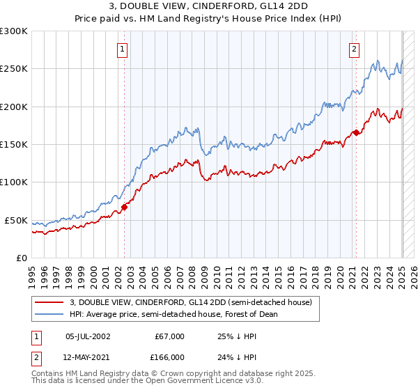 3, DOUBLE VIEW, CINDERFORD, GL14 2DD: Price paid vs HM Land Registry's House Price Index