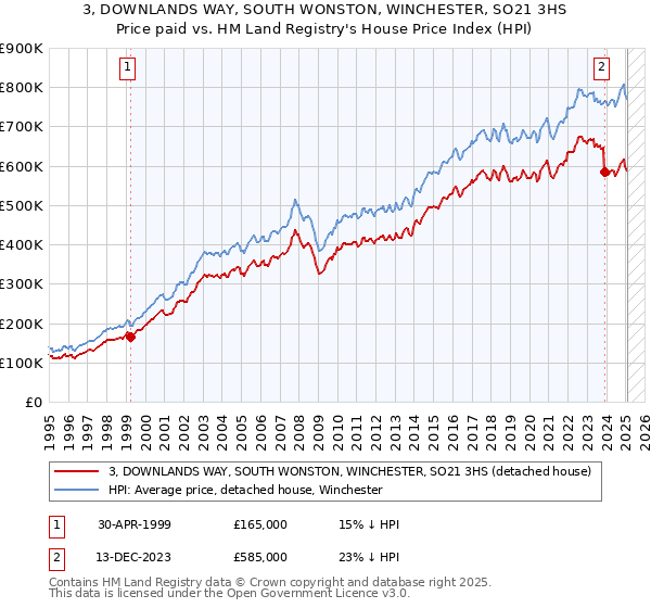 3, DOWNLANDS WAY, SOUTH WONSTON, WINCHESTER, SO21 3HS: Price paid vs HM Land Registry's House Price Index