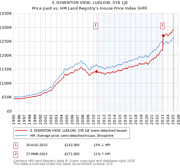 3, DOWNTON VIEW, LUDLOW, SY8 1JE: Price paid vs HM Land Registry's House Price Index
