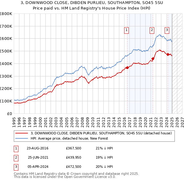 3, DOWNWOOD CLOSE, DIBDEN PURLIEU, SOUTHAMPTON, SO45 5SU: Price paid vs HM Land Registry's House Price Index