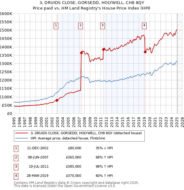 3, DRUIDS CLOSE, GORSEDD, HOLYWELL, CH8 8QY: Price paid vs HM Land Registry's House Price Index