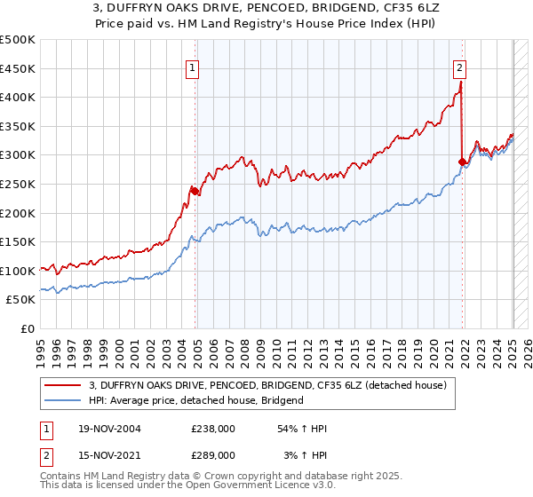 3, DUFFRYN OAKS DRIVE, PENCOED, BRIDGEND, CF35 6LZ: Price paid vs HM Land Registry's House Price Index