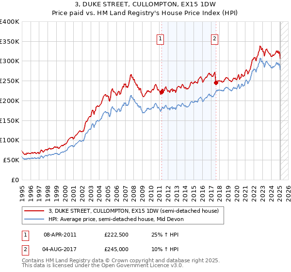 3, DUKE STREET, CULLOMPTON, EX15 1DW: Price paid vs HM Land Registry's House Price Index