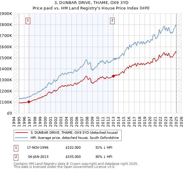 3, DUNBAR DRIVE, THAME, OX9 3YD: Price paid vs HM Land Registry's House Price Index