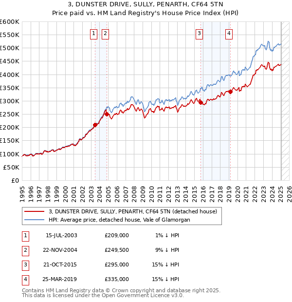 3, DUNSTER DRIVE, SULLY, PENARTH, CF64 5TN: Price paid vs HM Land Registry's House Price Index