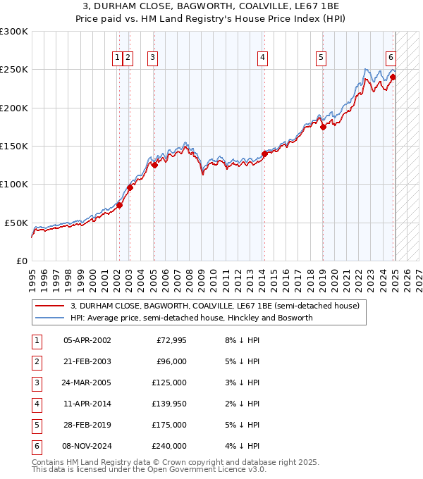 3, DURHAM CLOSE, BAGWORTH, COALVILLE, LE67 1BE: Price paid vs HM Land Registry's House Price Index