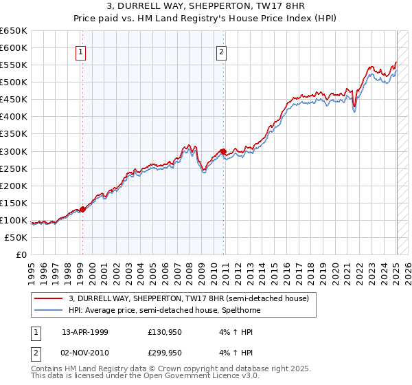 3, DURRELL WAY, SHEPPERTON, TW17 8HR: Price paid vs HM Land Registry's House Price Index