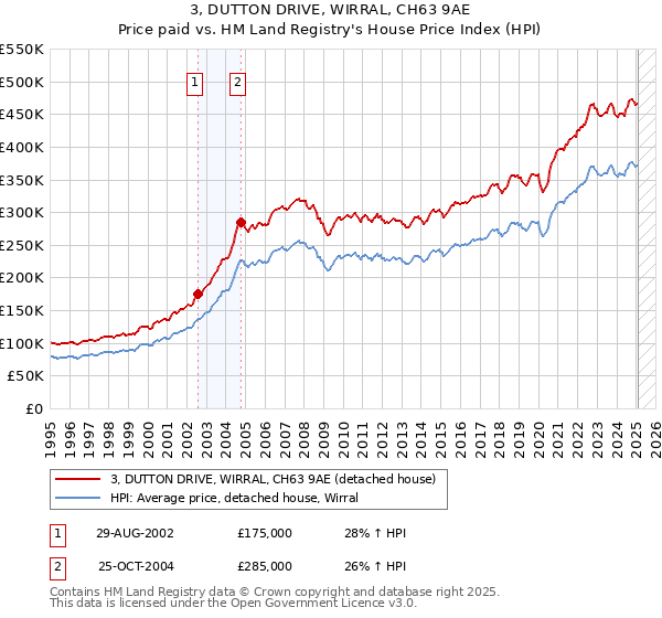3, DUTTON DRIVE, WIRRAL, CH63 9AE: Price paid vs HM Land Registry's House Price Index