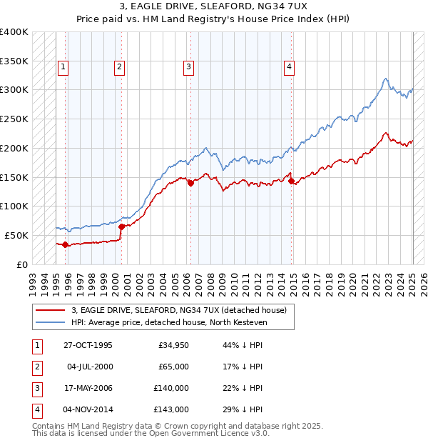 3, EAGLE DRIVE, SLEAFORD, NG34 7UX: Price paid vs HM Land Registry's House Price Index