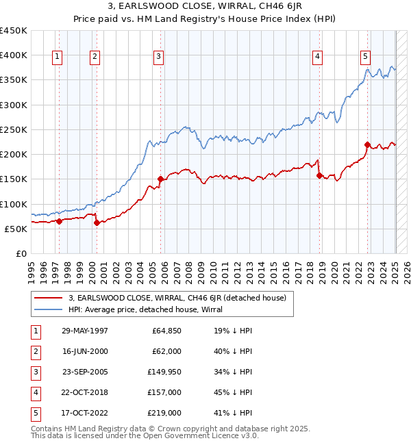 3, EARLSWOOD CLOSE, WIRRAL, CH46 6JR: Price paid vs HM Land Registry's House Price Index