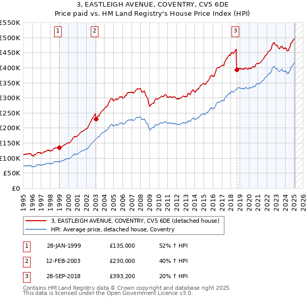 3, EASTLEIGH AVENUE, COVENTRY, CV5 6DE: Price paid vs HM Land Registry's House Price Index