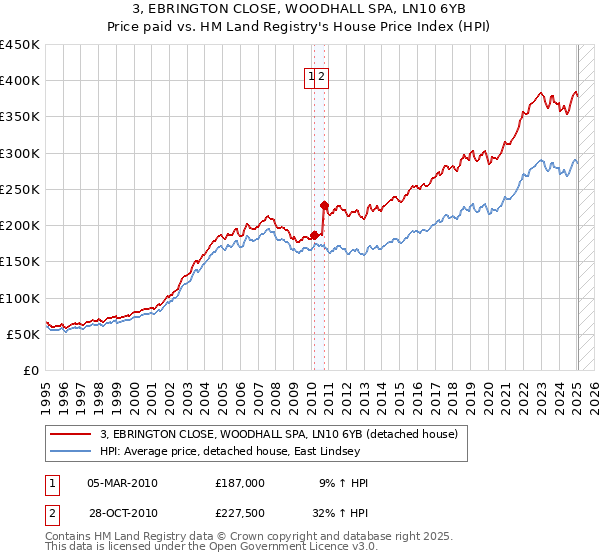 3, EBRINGTON CLOSE, WOODHALL SPA, LN10 6YB: Price paid vs HM Land Registry's House Price Index