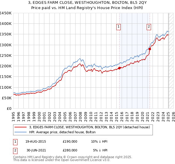 3, EDGES FARM CLOSE, WESTHOUGHTON, BOLTON, BL5 2QY: Price paid vs HM Land Registry's House Price Index