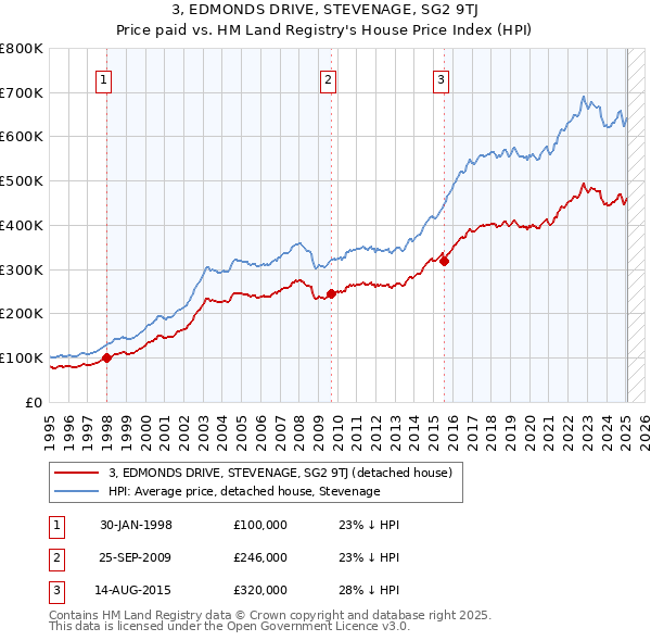 3, EDMONDS DRIVE, STEVENAGE, SG2 9TJ: Price paid vs HM Land Registry's House Price Index