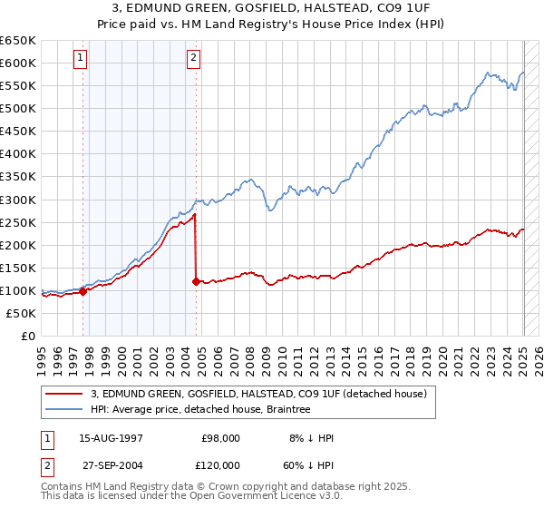 3, EDMUND GREEN, GOSFIELD, HALSTEAD, CO9 1UF: Price paid vs HM Land Registry's House Price Index