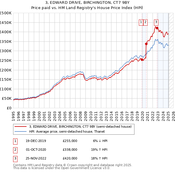 3, EDWARD DRIVE, BIRCHINGTON, CT7 9BY: Price paid vs HM Land Registry's House Price Index