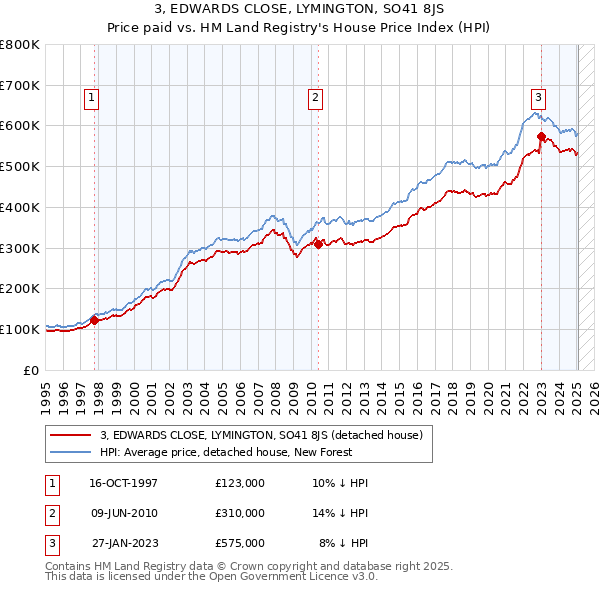 3, EDWARDS CLOSE, LYMINGTON, SO41 8JS: Price paid vs HM Land Registry's House Price Index