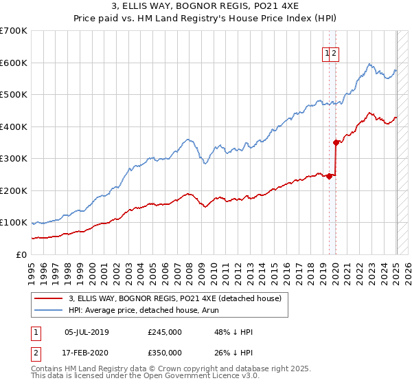 3, ELLIS WAY, BOGNOR REGIS, PO21 4XE: Price paid vs HM Land Registry's House Price Index