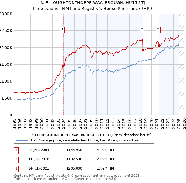 3, ELLOUGHTONTHORPE WAY, BROUGH, HU15 1TJ: Price paid vs HM Land Registry's House Price Index
