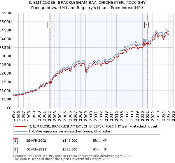 3, ELM CLOSE, BRACKLESHAM BAY, CHICHESTER, PO20 8HY: Price paid vs HM Land Registry's House Price Index