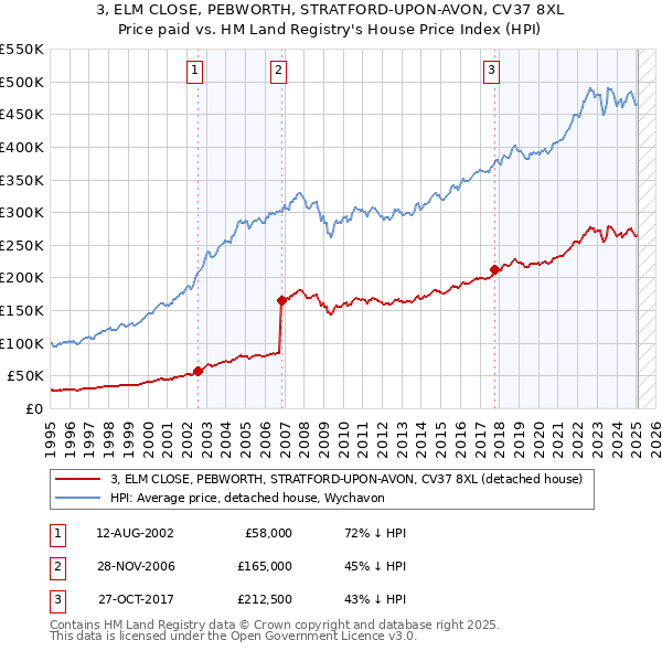 3, ELM CLOSE, PEBWORTH, STRATFORD-UPON-AVON, CV37 8XL: Price paid vs HM Land Registry's House Price Index
