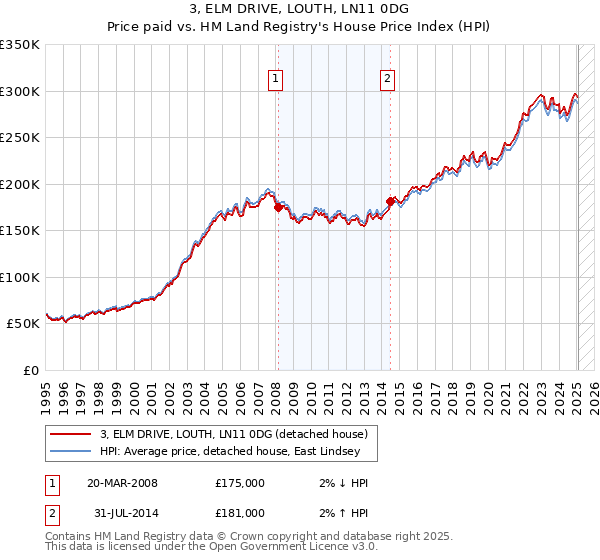 3, ELM DRIVE, LOUTH, LN11 0DG: Price paid vs HM Land Registry's House Price Index