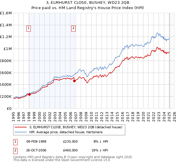 3, ELMHURST CLOSE, BUSHEY, WD23 2QB: Price paid vs HM Land Registry's House Price Index