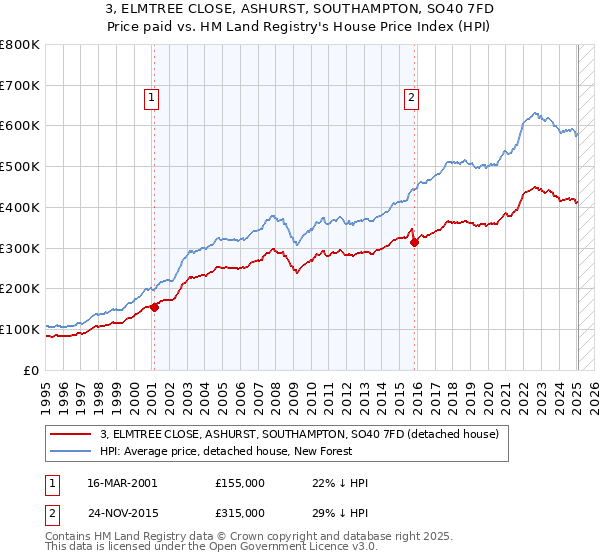 3, ELMTREE CLOSE, ASHURST, SOUTHAMPTON, SO40 7FD: Price paid vs HM Land Registry's House Price Index