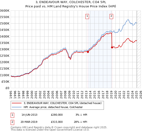3, ENDEAVOUR WAY, COLCHESTER, CO4 5PL: Price paid vs HM Land Registry's House Price Index