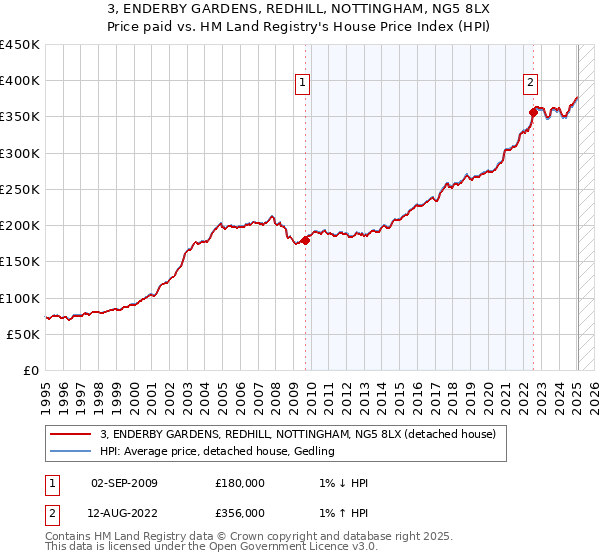 3, ENDERBY GARDENS, REDHILL, NOTTINGHAM, NG5 8LX: Price paid vs HM Land Registry's House Price Index