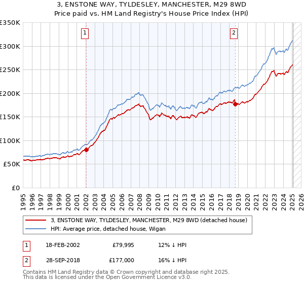 3, ENSTONE WAY, TYLDESLEY, MANCHESTER, M29 8WD: Price paid vs HM Land Registry's House Price Index