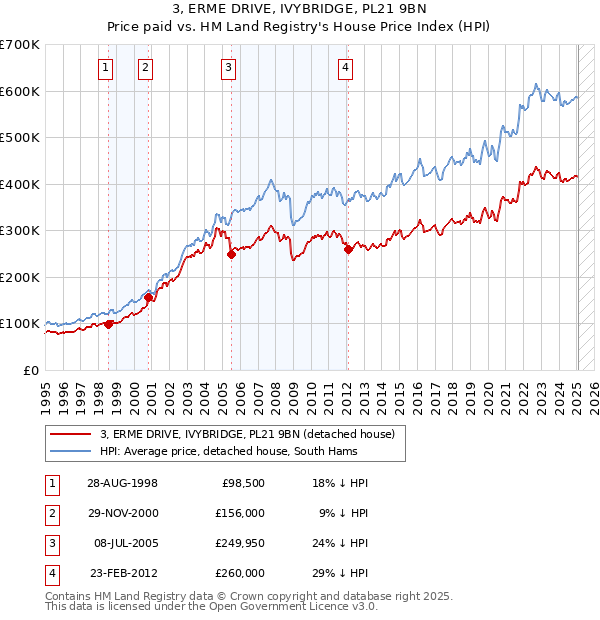 3, ERME DRIVE, IVYBRIDGE, PL21 9BN: Price paid vs HM Land Registry's House Price Index