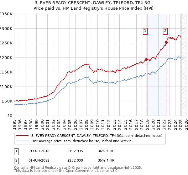 3, EVER READY CRESCENT, DAWLEY, TELFORD, TF4 3GL: Price paid vs HM Land Registry's House Price Index