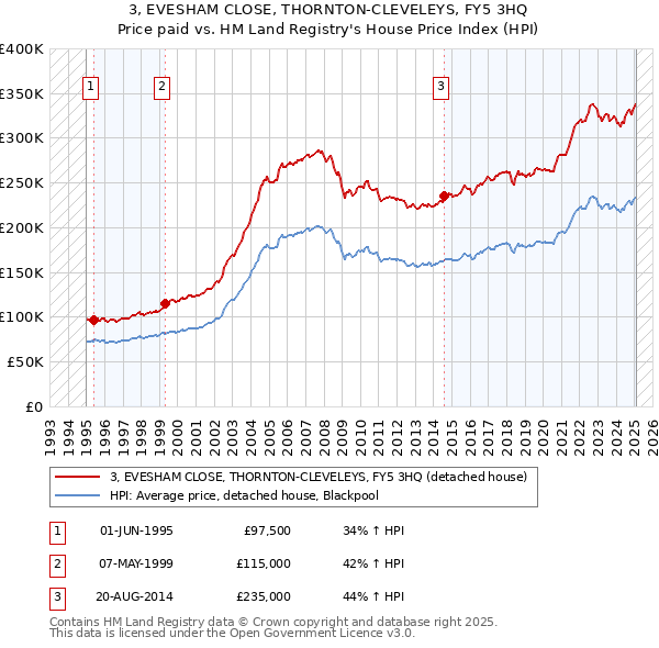 3, EVESHAM CLOSE, THORNTON-CLEVELEYS, FY5 3HQ: Price paid vs HM Land Registry's House Price Index