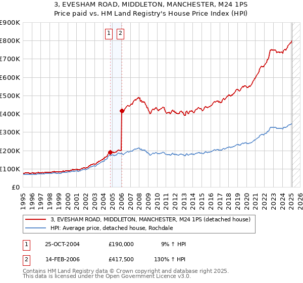 3, EVESHAM ROAD, MIDDLETON, MANCHESTER, M24 1PS: Price paid vs HM Land Registry's House Price Index