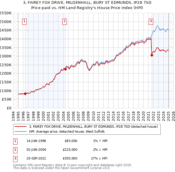 3, FAIREY FOX DRIVE, MILDENHALL, BURY ST EDMUNDS, IP28 7SD: Price paid vs HM Land Registry's House Price Index