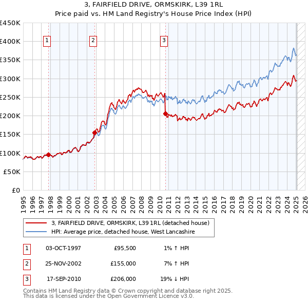 3, FAIRFIELD DRIVE, ORMSKIRK, L39 1RL: Price paid vs HM Land Registry's House Price Index