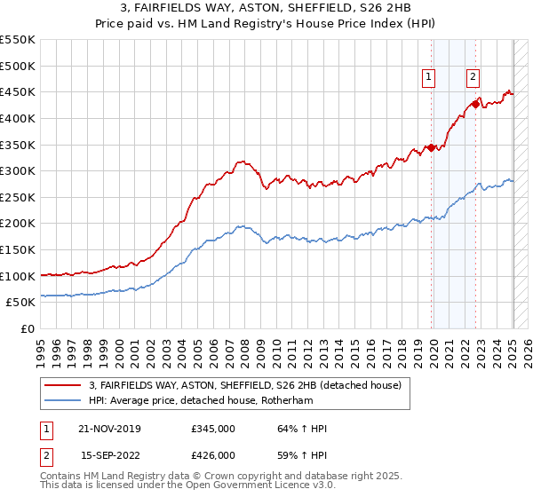 3, FAIRFIELDS WAY, ASTON, SHEFFIELD, S26 2HB: Price paid vs HM Land Registry's House Price Index
