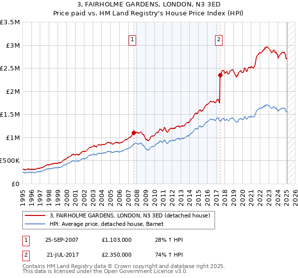 3, FAIRHOLME GARDENS, LONDON, N3 3ED: Price paid vs HM Land Registry's House Price Index