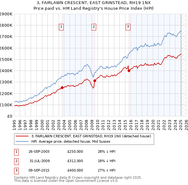 3, FAIRLAWN CRESCENT, EAST GRINSTEAD, RH19 1NX: Price paid vs HM Land Registry's House Price Index