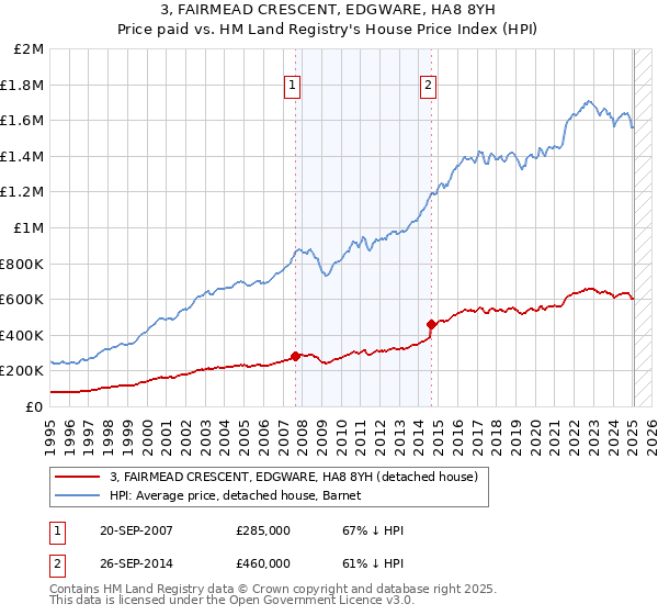 3, FAIRMEAD CRESCENT, EDGWARE, HA8 8YH: Price paid vs HM Land Registry's House Price Index