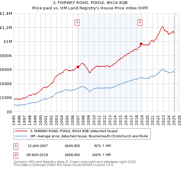 3, FAIRWAY ROAD, POOLE, BH14 8QB: Price paid vs HM Land Registry's House Price Index