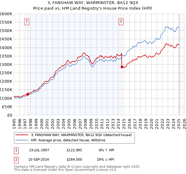 3, FANSHAW WAY, WARMINSTER, BA12 9QX: Price paid vs HM Land Registry's House Price Index